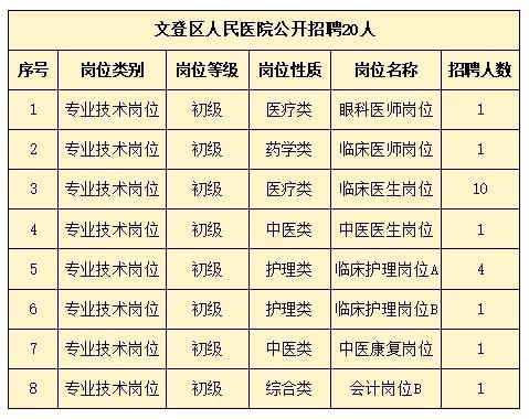 2024年文登區(qū)人民醫(yī)院公開招聘 20人！